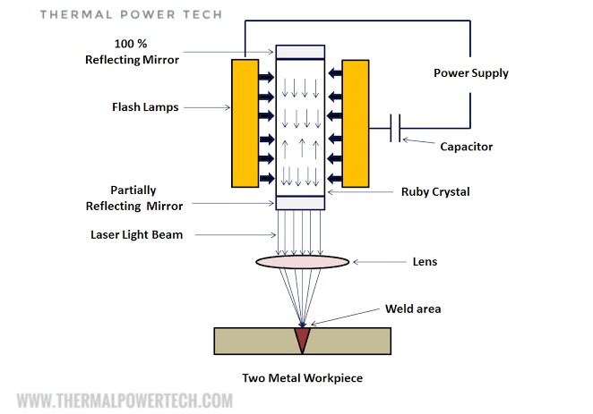 Thermal welding deals